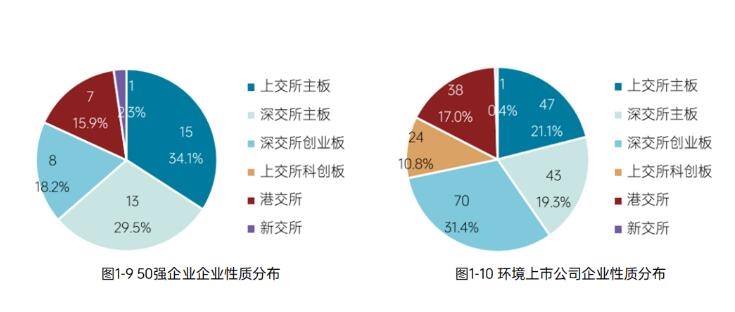 《2023中国环境企业50强发展报告》——业务分布、区域分布、上市情况