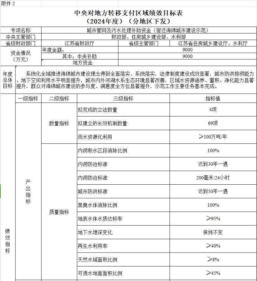 近4亿！江苏提前下达2024中央财政城市管网及污水处理补助资金预算