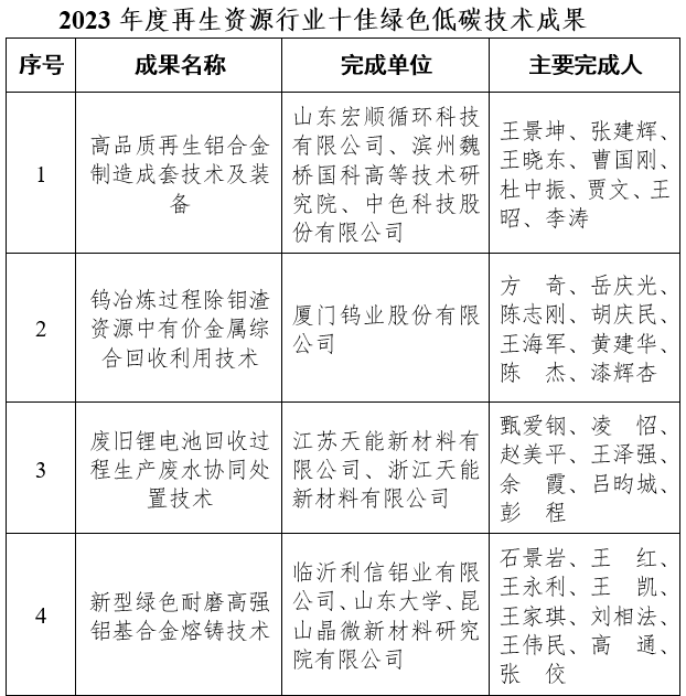 正式发布！2023年度再生资源行业十佳绿色低碳技术成果揭晓-环保卫士