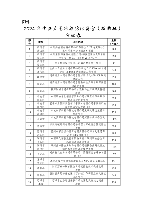浙江省关于提前下达2024年中央大气、水、土壤污染防治资金和农村环境整治资金的通知-环保卫士