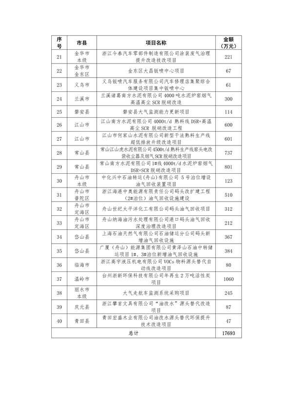 浙江省关于提前下达2024年中央大气、水、土壤污染防治资金和农村环境整治资金的通知