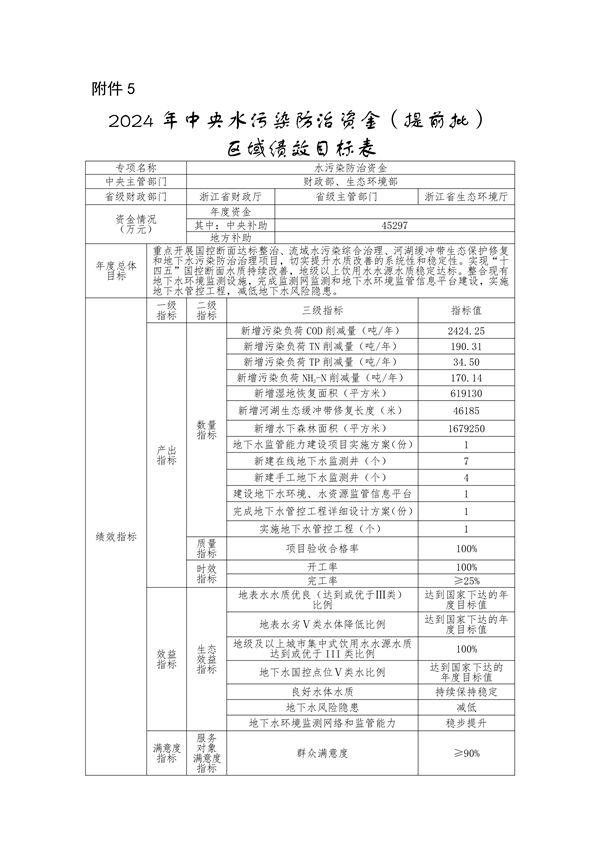 浙江省关于提前下达2024年中央大气、水、土壤污染防治资金和农村环境整治资金的通知