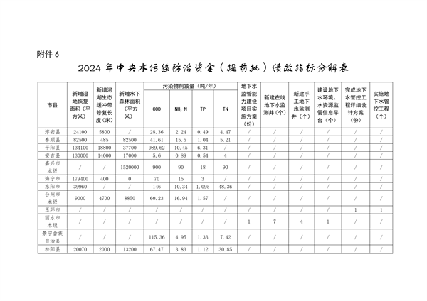 浙江省关于提前下达2024年中央大气、水、土壤污染防治资金和农村环境整治资金的通知