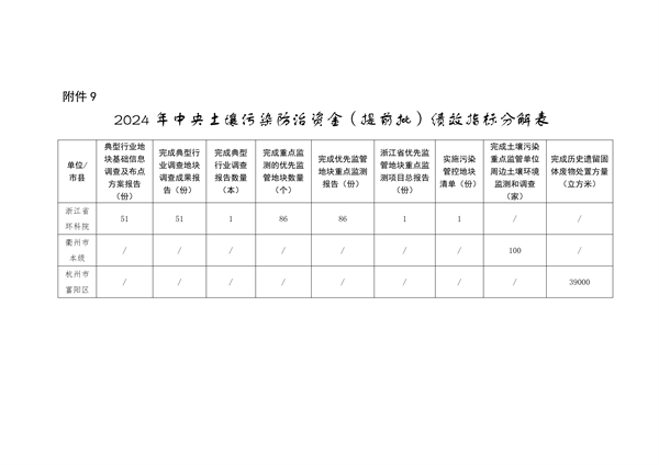 浙江省关于提前下达2024年中央大气、水、土壤污染防治资金和农村环境整治资金的通知