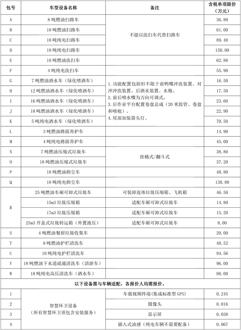 预算1.08亿 东实城服采购一批环卫车!向中联、宇通、福龙马、徐工、东风进行邀请竞争性谈判!