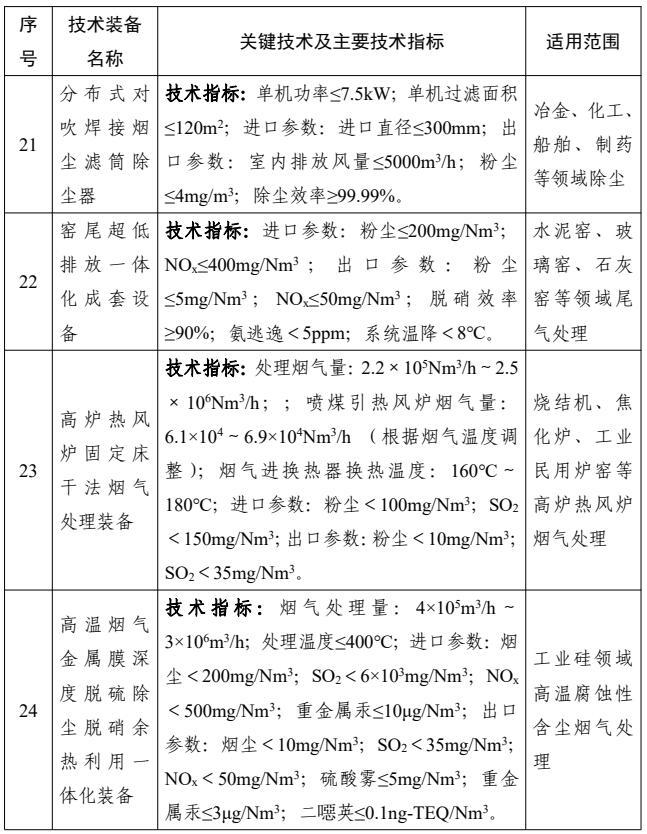 涉及22项大气污染防治技术！《国家鼓励发展的重大环保技术装备目录（2023年版）》公示
