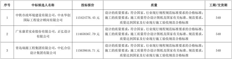 报价1.15亿!中铁市政环境公司牵头预中标海南保亭县城区污水管网改造及智慧水务建设项目EPC!