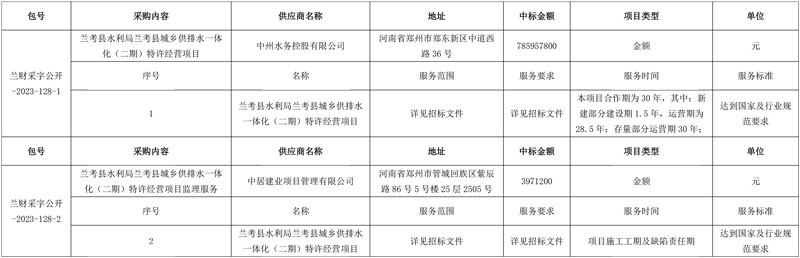 约7.86亿!中州水务中标河南兰考县城乡供排水一体化(二期)特许经营项目!