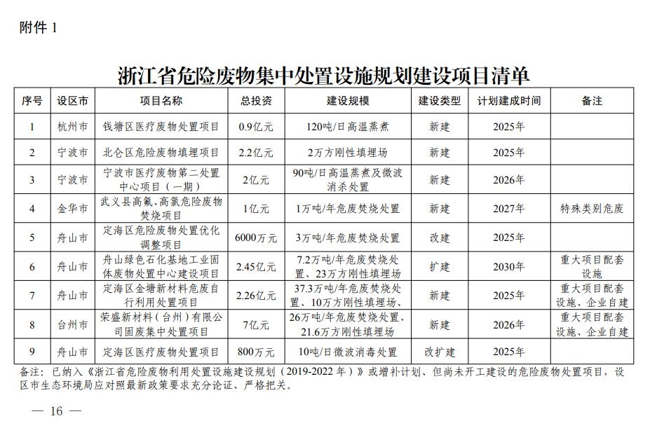 浙江省印发危险废物集中处置设施建设规划(2023-2030年)