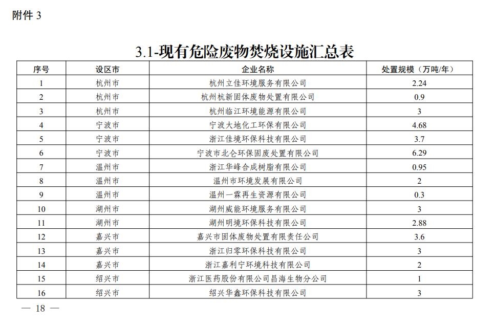 浙江省印发危险废物集中处置设施建设规划(2023-2030年)