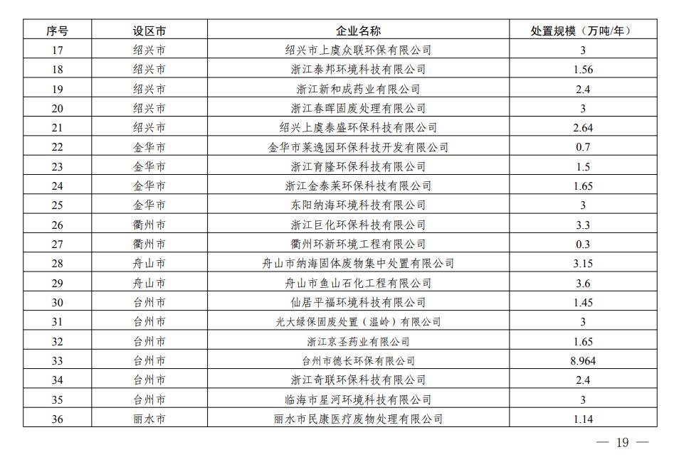 浙江省印发危险废物集中处置设施建设规划(2023-2030年)