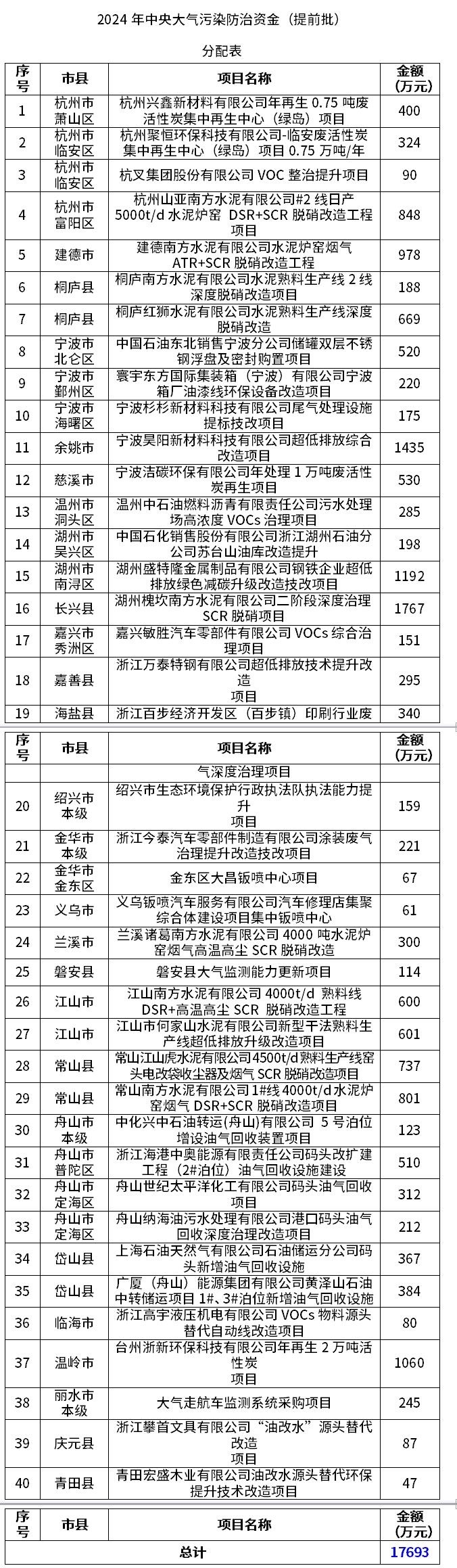 大气1.77亿、水污染4.53亿、土壤8854万、农村环境1615万元，浙江下达多项中央污染防治资金-环保卫士