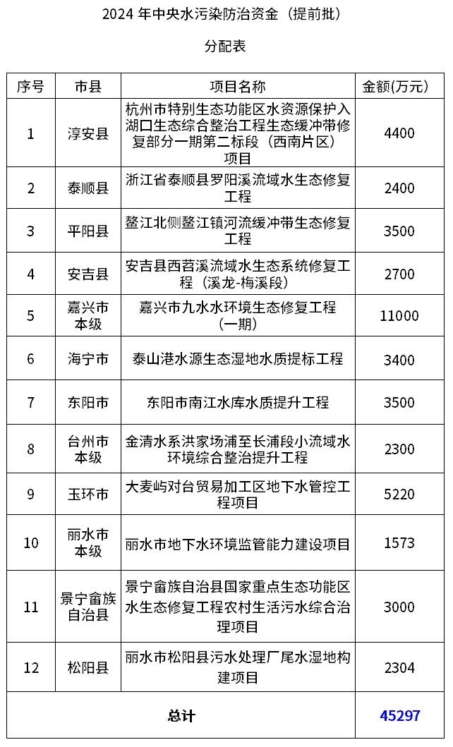 大气1.77亿、水污染4.53亿、土壤8854万、农村环境1615万元，浙江下达多项中央污染防治资金