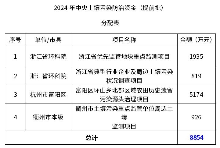 大气1.77亿、水污染4.53亿、土壤8854万、农村环境1615万元，浙江下达多项中央污染防治资金