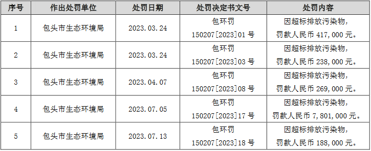 全年被罚上千万！启迪环境控股子公司污水处理厂特许权被收回！-环保卫士