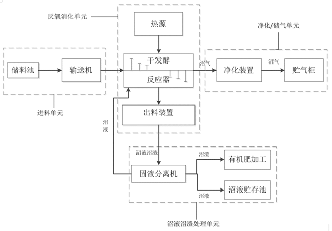 国家绿色低碳先进技术成果 |（三十四）有机固体废物卧式推流干式厌氧发酵技术及装备-环保卫士