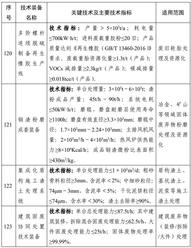44项！国家鼓励发展的重大固废处理处置技术装备公示！