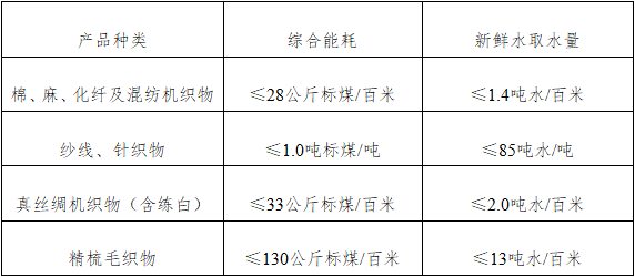 推动绿色发展 工信部发布《印染行业规范条件（2023版）》-环保卫士
