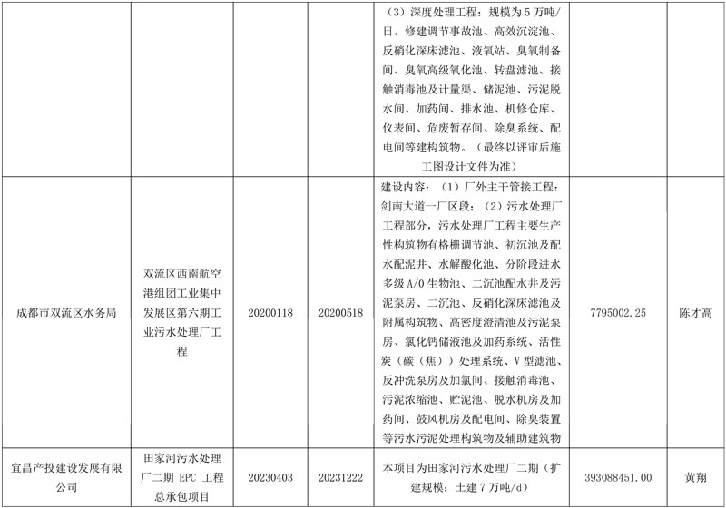 资阳临空经济区三草湾智能制造产业园污水处理厂设计施工总承包评标结果公示!