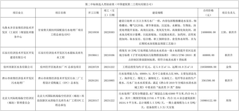 资阳临空经济区三草湾智能制造产业园污水处理厂设计施工总承包评标结果公示!
