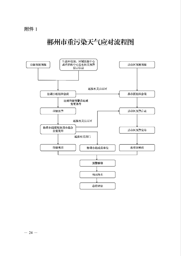 《郴州市重污染天气应急预案》发布