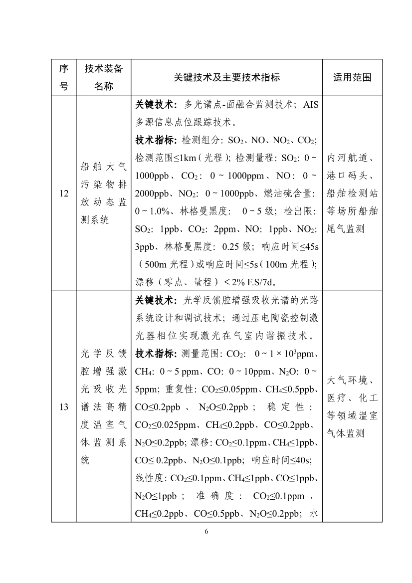 《国家鼓励发展的重大环保技术装备目录（2023年版）》公布！