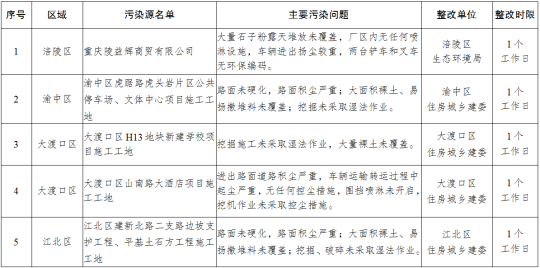 重庆市2023年第十一批未达标空气污染源曝光名单-环保卫士