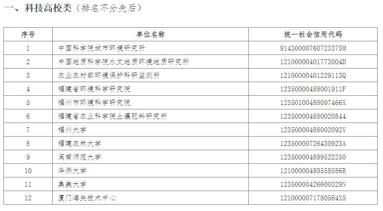 《福建省污染地块调查评估、治理修复技术支持单位推荐名录(2023年度)》