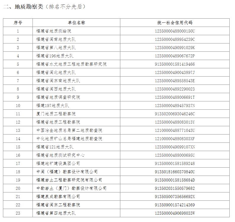 《福建省污染地块调查评估、治理修复技术支持单位推荐名录(2023年度)》