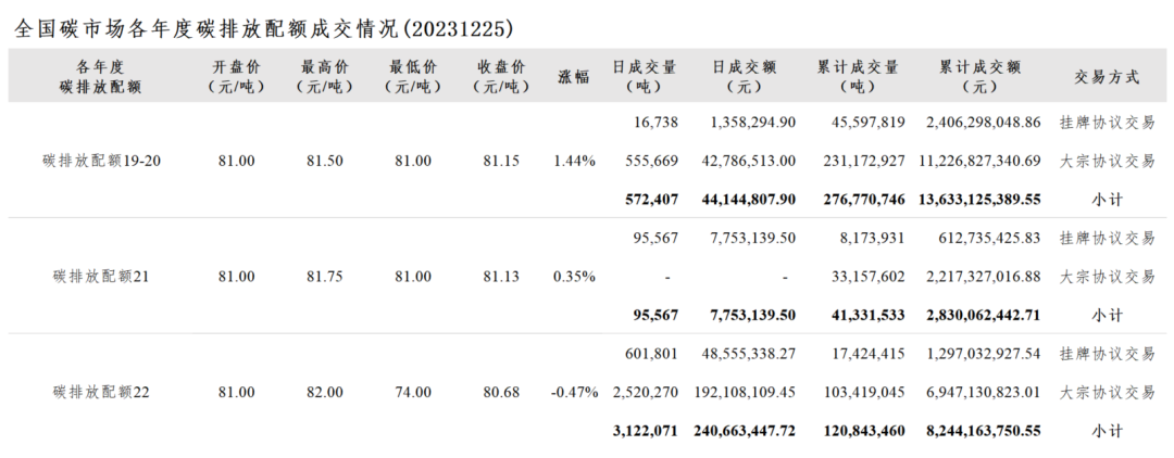 全国碳市场每日综合价格行情及成交信息20231225