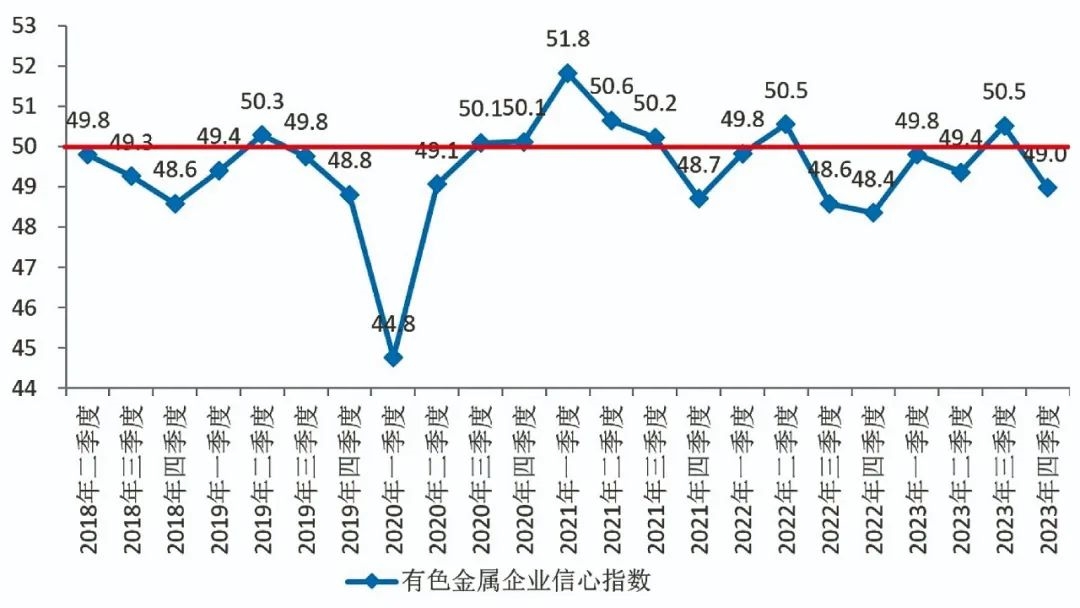 中国有色金属企业信心指数报告(2023年四季度)