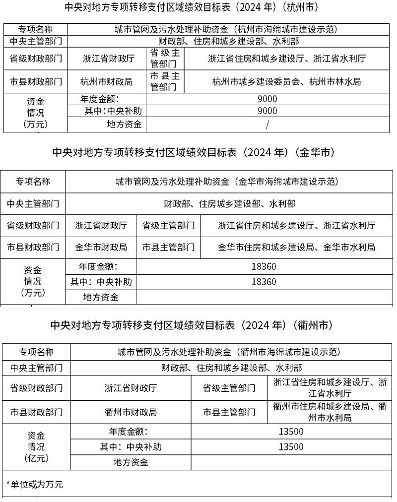 近30亿来了！2024年管网及污水处理补助资金提前下发，多省份收益