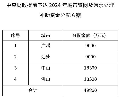 近30亿来了！2024年管网及污水处理补助资金提前下发，多省份收益