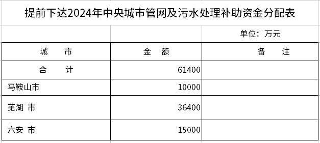 近30亿来了！2024年管网及污水处理补助资金提前下发，多省份收益