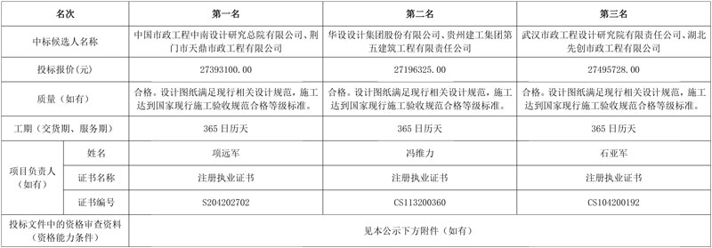 中国市政中南院牵头预中标荆门市漳河新区爱飞客污水处理厂(三期扩建)工程总承包项目!