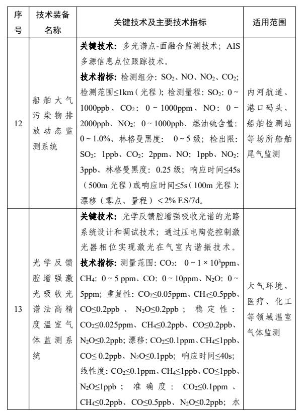 14项环境监测专用仪器仪表！2023国家鼓励发展的重大环保技术装备目录正式公布-环保卫士