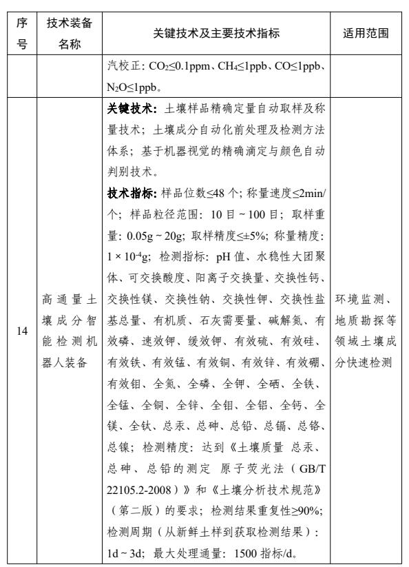 14项环境监测专用仪器仪表！2023国家鼓励发展的重大环保技术装备目录正式公布