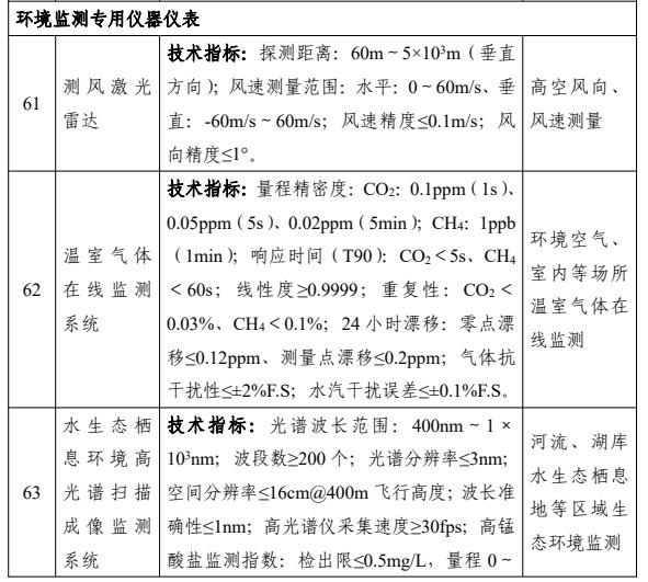 14项环境监测专用仪器仪表！2023国家鼓励发展的重大环保技术装备目录正式公布