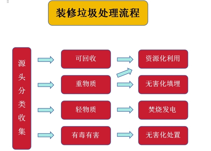 文字解读:临沂市关于开展装饰装修垃圾全过程管理的通告