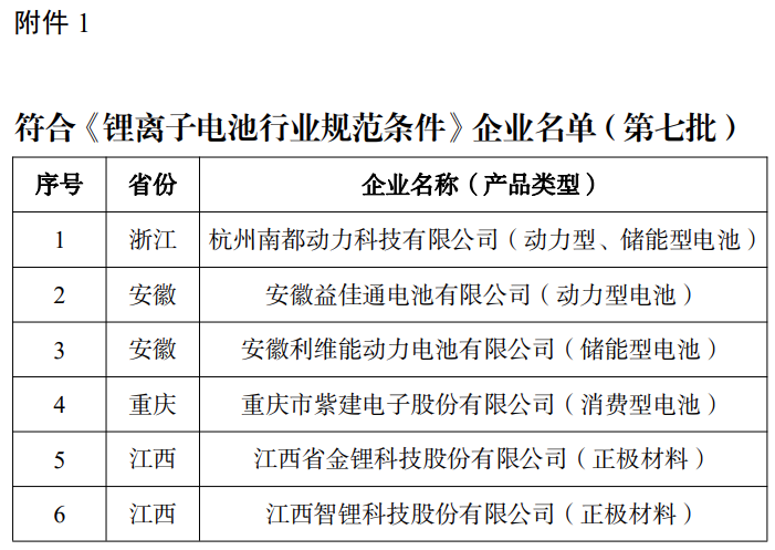 6家符合、1家撤销,第七批符合《锂离子电池行业规范条件》企业名单发布