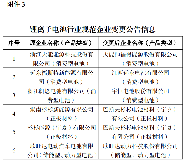 6家符合、1家撤销,第七批符合《锂离子电池行业规范条件》企业名单发布