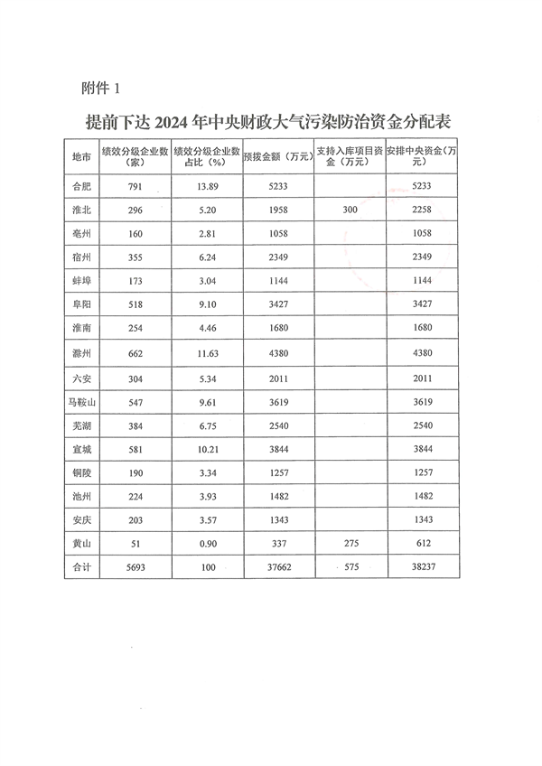共3.8237亿元 安徽省提前下达 2024 年中央财政大气污染防治资金