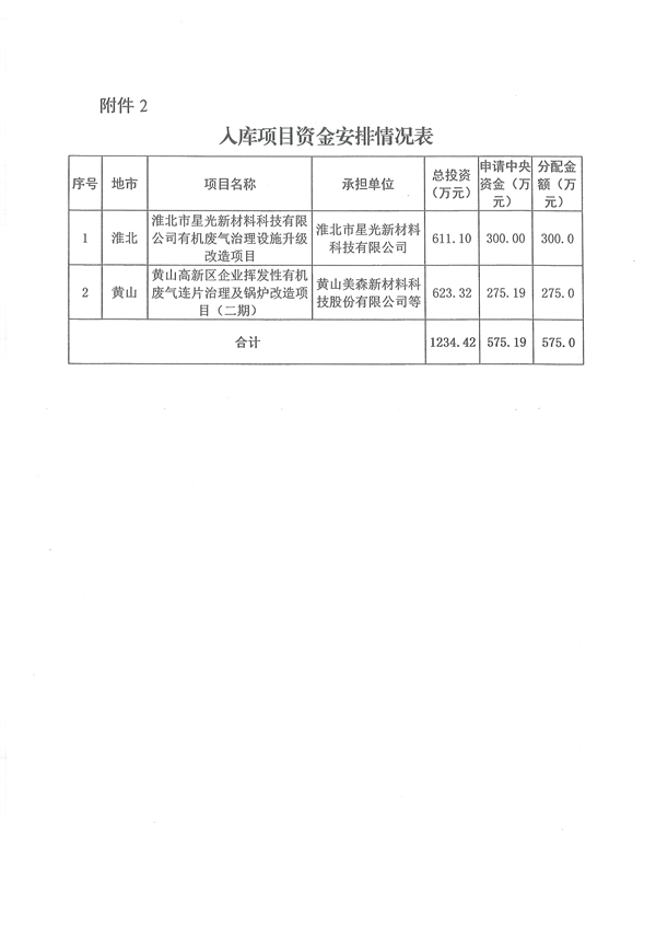 共3.8237亿元 安徽省提前下达 2024 年中央财政大气污染防治资金