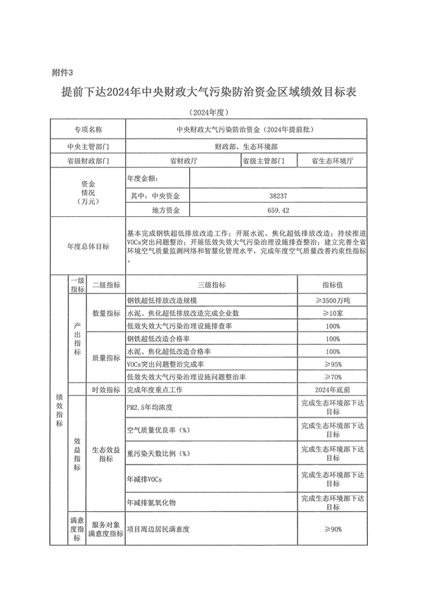 共3.8237亿元 安徽省提前下达 2024 年中央财政大气污染防治资金