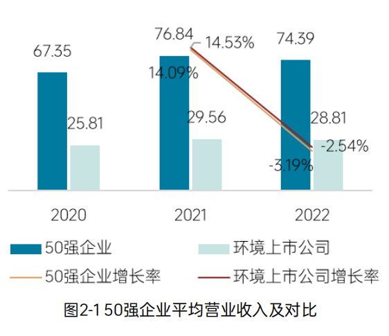 《2023中国环境企业50强发展报告》——创收与盈利能力分析-环保卫士