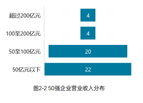 《2023中国环境企业50强发展报告》——创收与盈利能力分析