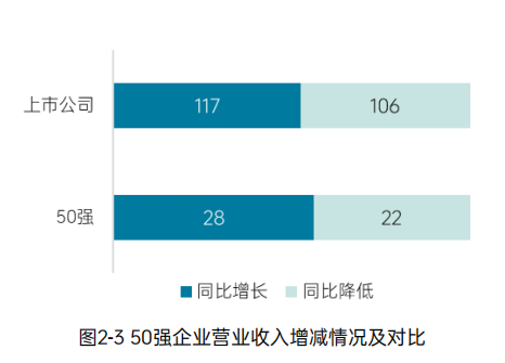 《2023中国环境企业50强发展报告》——创收与盈利能力分析