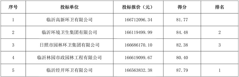 近5亿成交!本地国企中标临沂沂河新区城乡园林环卫一体化管养项目!