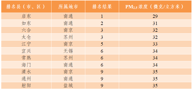 2023年11月江苏省县(市、区)环境空气质量排名