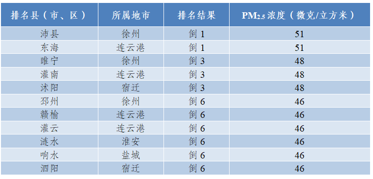 2023年11月江苏省县(市、区)环境空气质量排名